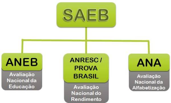 SAEB Secretaria da Educação, Juventude e Esporte