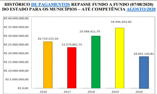  Repasse regular dos recursos mantém a rede de saúde pública em pleno funcionamento